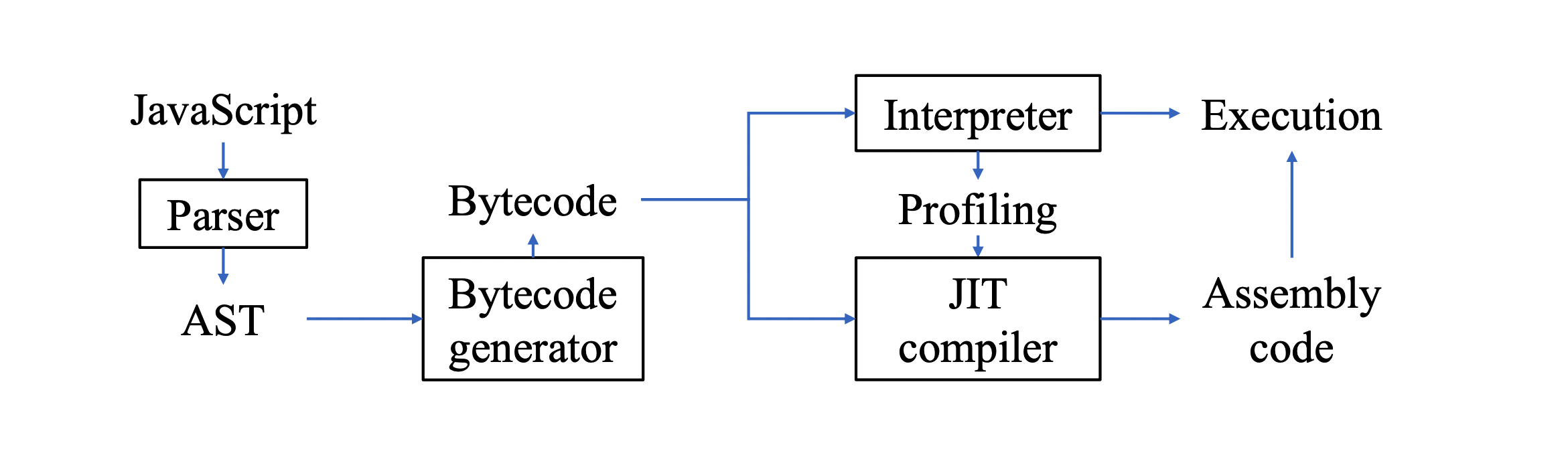 Javascript Execution in web